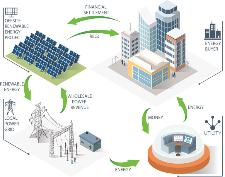 Virtual Solar PPA (VPPA)